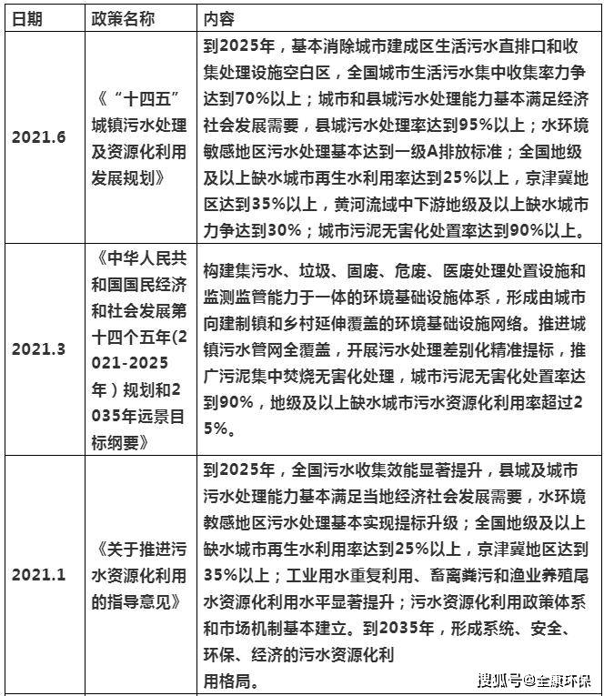 2021年上半年水处理项目增长分析